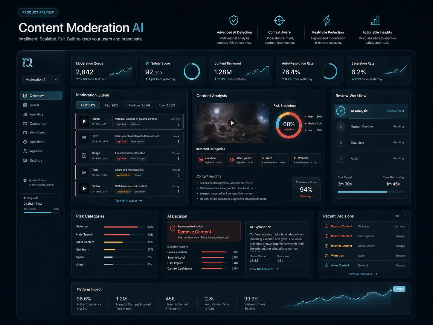 Content Moderation AI dashboard preview